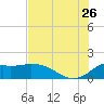 Galveston tide chart for Wednesday, July 26, 2023