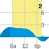 Galveston tide chart for Sunday, July 2, 2023