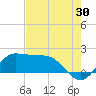 Galveston tide chart for Sunday, July 30, 2023
