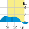 Galveston tide chart for Monday, July 31, 2023