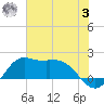 Galveston tide chart for Monday, July 3, 2023