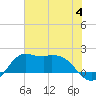 Galveston tide chart for Tuesday, July 4, 2023