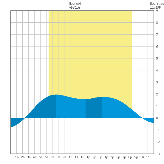 Galveston tide chart for Thursday, July 6, 2023