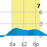 Galveston tide chart for Friday, July 7, 2023