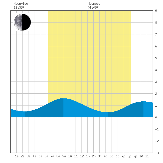 Galveston tide chart for Sunday, July 9, 2023