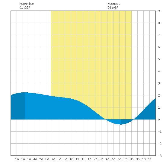 Galveston tide chart for Thursday, August 10, 2023