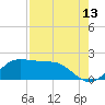 Galveston tide chart for Sunday, August 13, 2023