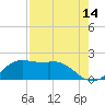 Galveston tide chart for Monday, August 14, 2023