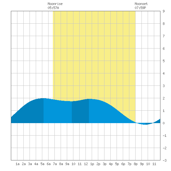 Galveston tide chart for Tuesday, August 15, 2023