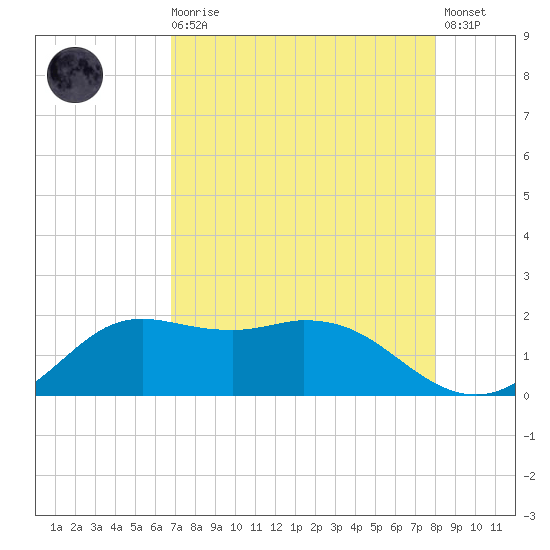 Galveston tide chart for Wednesday, August 16, 2023