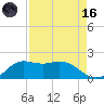 Galveston tide chart for Wednesday, August 16, 2023