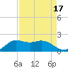 Galveston tide chart for Thursday, August 17, 2023