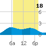 Galveston tide chart for Friday, August 18, 2023