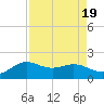 Galveston tide chart for Saturday, August 19, 2023