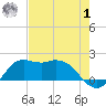 Galveston tide chart for Tuesday, August 1, 2023