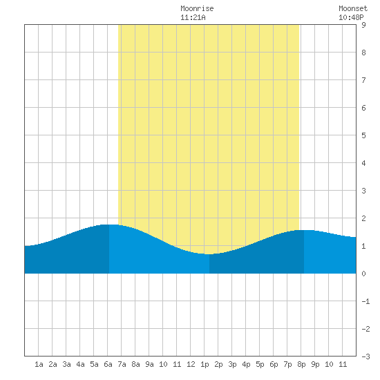 Galveston tide chart for Monday, August 21, 2023