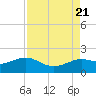 Galveston tide chart for Monday, August 21, 2023