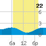 Galveston tide chart for Tuesday, August 22, 2023