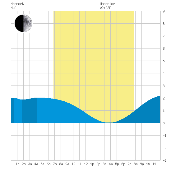 Galveston tide chart for Thursday, August 24, 2023