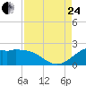 Galveston tide chart for Thursday, August 24, 2023