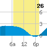 Galveston tide chart for Saturday, August 26, 2023