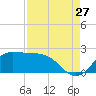 Galveston tide chart for Sunday, August 27, 2023