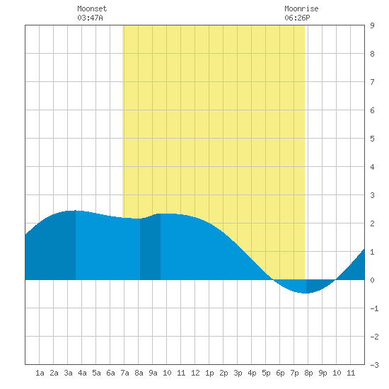 Galveston tide chart for Monday, August 28, 2023