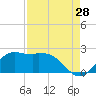 Galveston tide chart for Monday, August 28, 2023