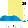 Galveston tide chart for Tuesday, August 29, 2023