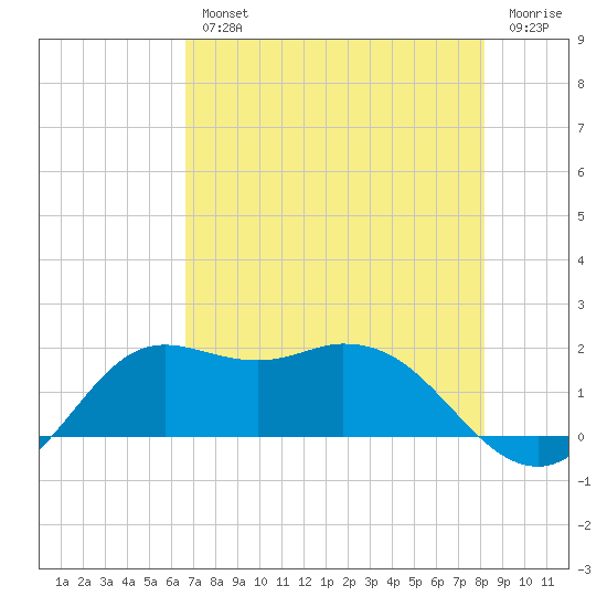 Galveston tide chart for Wednesday, August 2, 2023