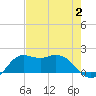 Galveston tide chart for Wednesday, August 2, 2023
