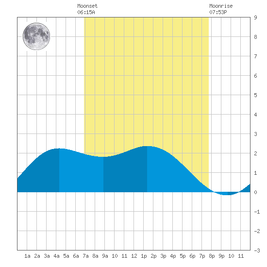 Galveston tide chart for Wednesday, August 30, 2023