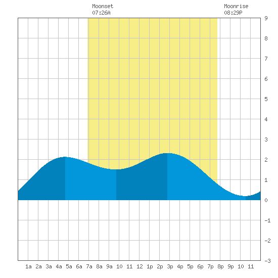 Galveston tide chart for Thursday, August 31, 2023