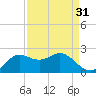 Galveston tide chart for Thursday, August 31, 2023
