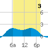 Galveston tide chart for Thursday, August 3, 2023
