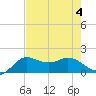 Galveston tide chart for Friday, August 4, 2023