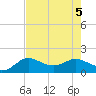 Galveston tide chart for Saturday, August 5, 2023