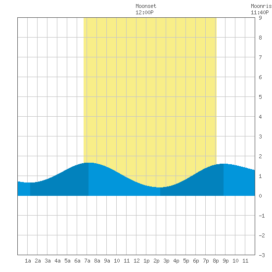 Galveston tide chart for Sunday, August 6, 2023