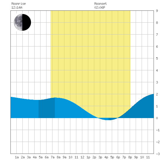 Galveston tide chart for Tuesday, August 8, 2023
