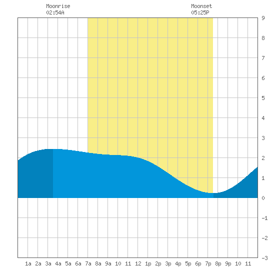 Galveston tide chart for Sunday, September 10, 2023