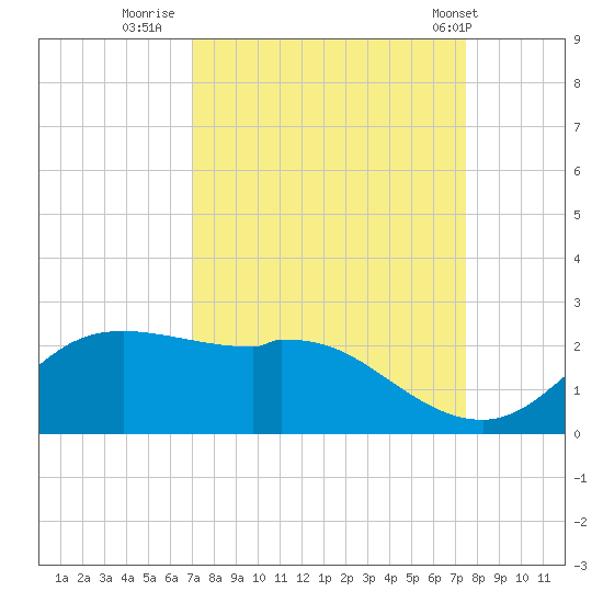 Galveston tide chart for Monday, September 11, 2023