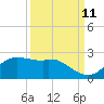 Galveston tide chart for Monday, September 11, 2023