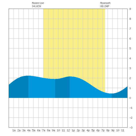 Galveston tide chart for Tuesday, September 12, 2023