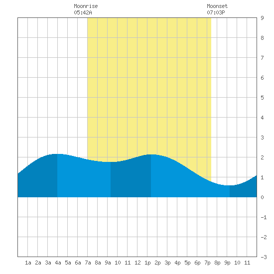 Galveston tide chart for Wednesday, September 13, 2023