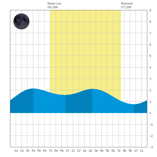 Galveston tide chart for Thursday, September 14, 2023