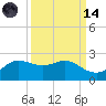 Galveston tide chart for Thursday, September 14, 2023