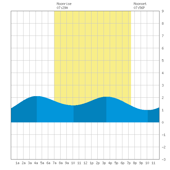 Galveston tide chart for Friday, September 15, 2023