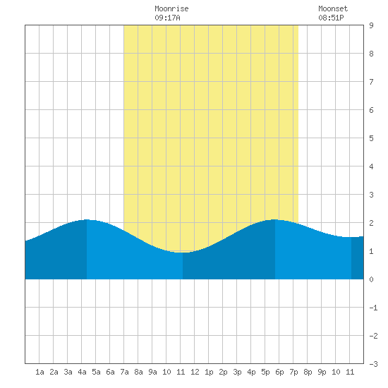 Galveston tide chart for Sunday, September 17, 2023