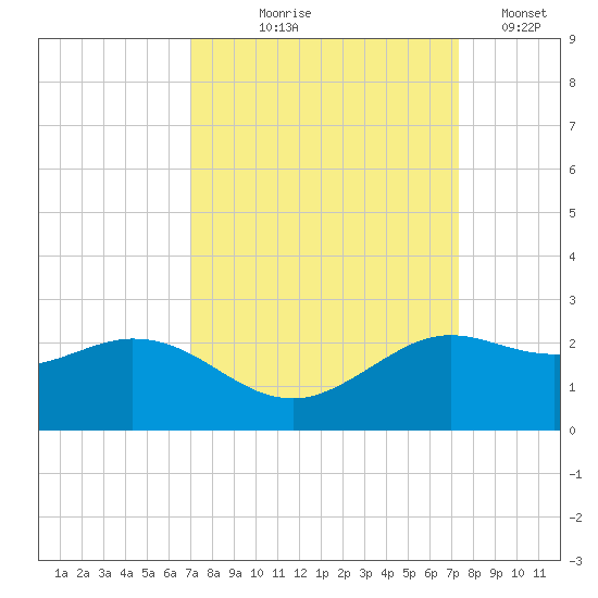 Galveston tide chart for Monday, September 18, 2023