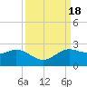 Galveston tide chart for Monday, September 18, 2023
